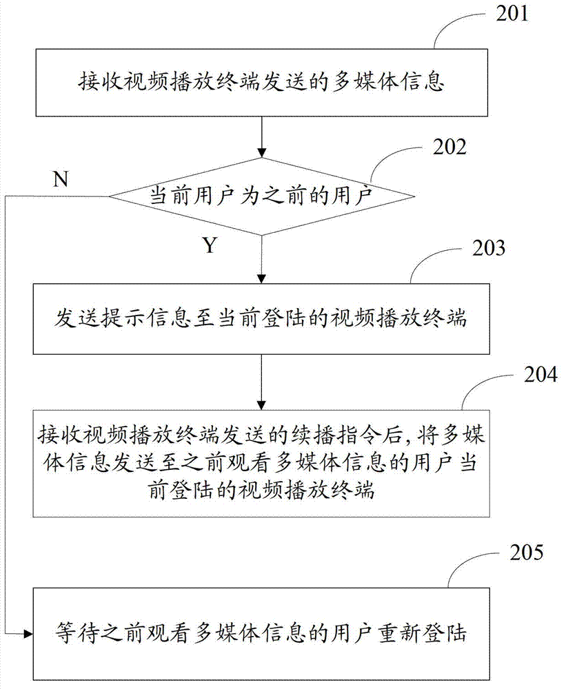 Method and device for processing multimedia information