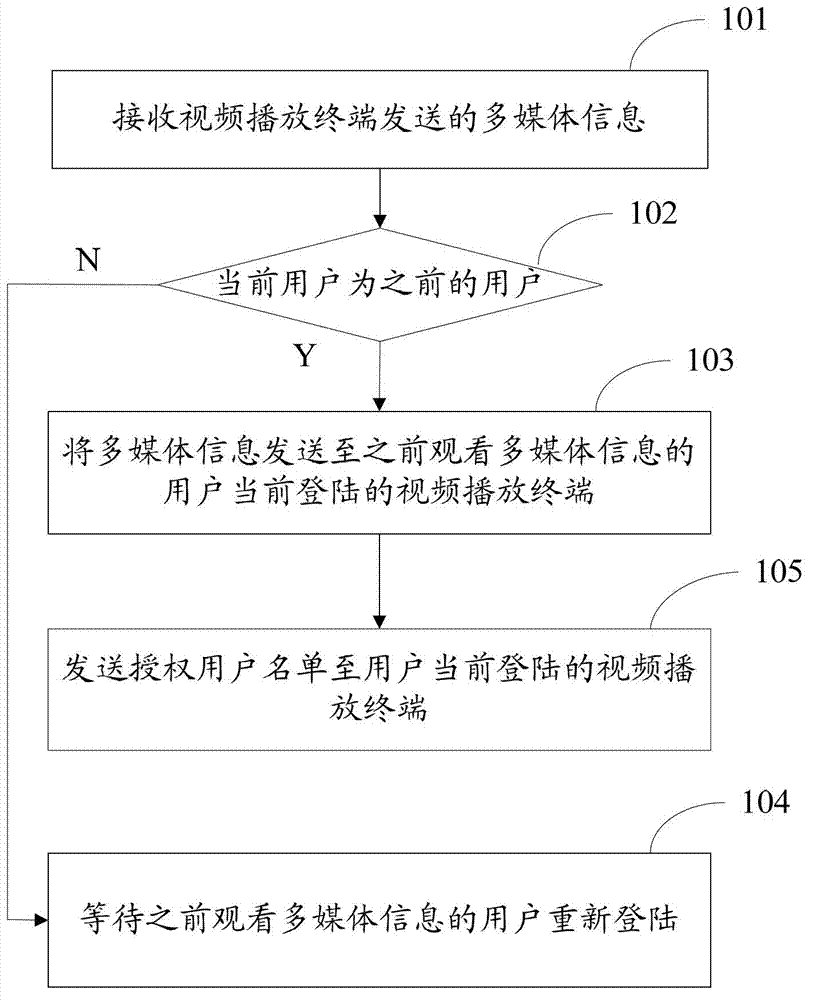 Method and device for processing multimedia information