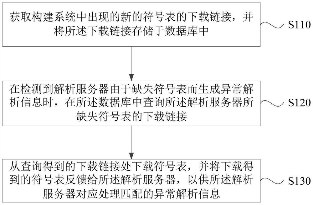 Symbol table downloading control method and device, symbol table stack analysis method and device, equipment and medium