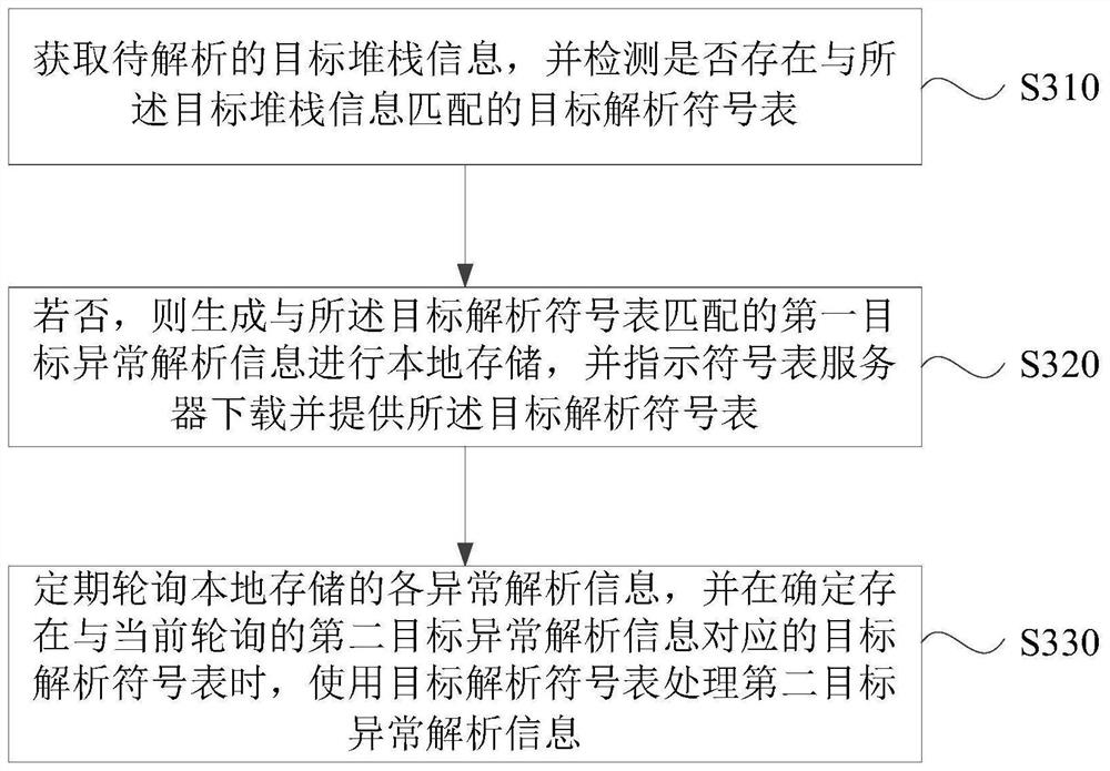 Symbol table downloading control method and device, symbol table stack analysis method and device, equipment and medium