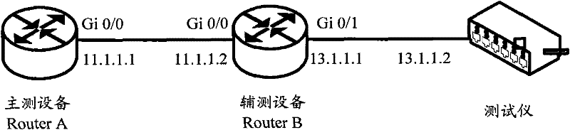 Strategic router testing method, system and routing equipment