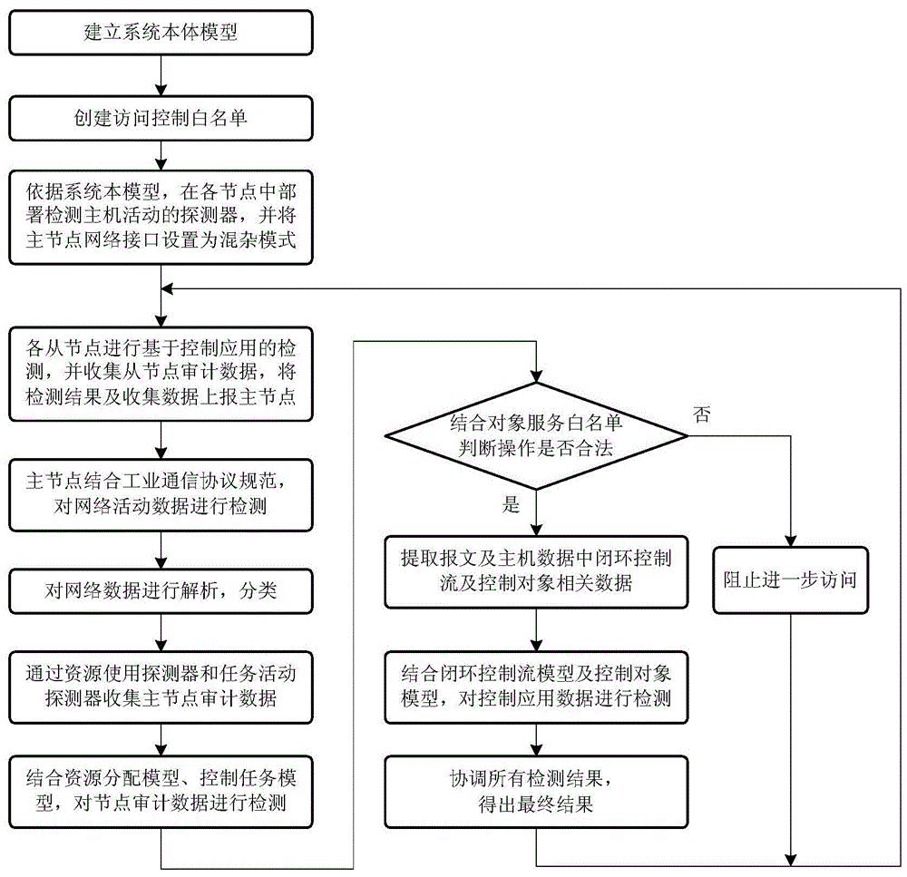 Intrusion detection method and system for networked control system based on ontology model