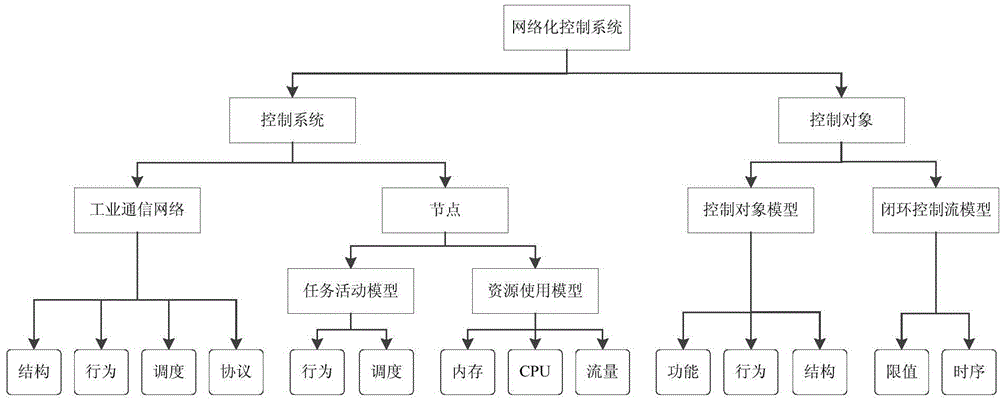 Intrusion detection method and system for networked control system based on ontology model