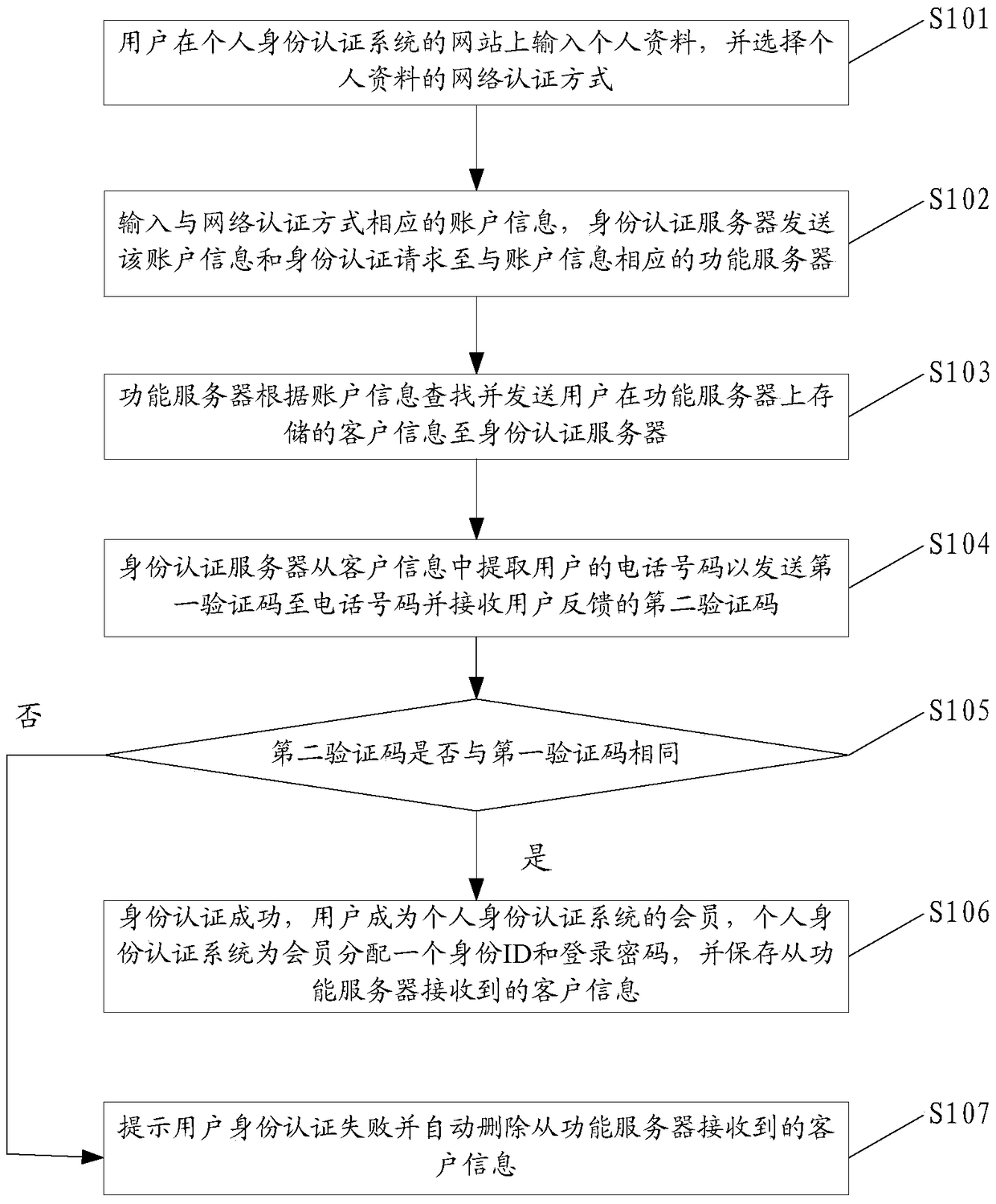 Personal information sharing system, personal information sharing method and identity authentication method thereof