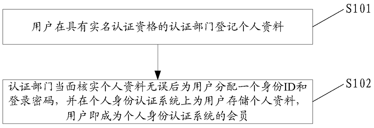 Personal information sharing system, personal information sharing method and identity authentication method thereof
