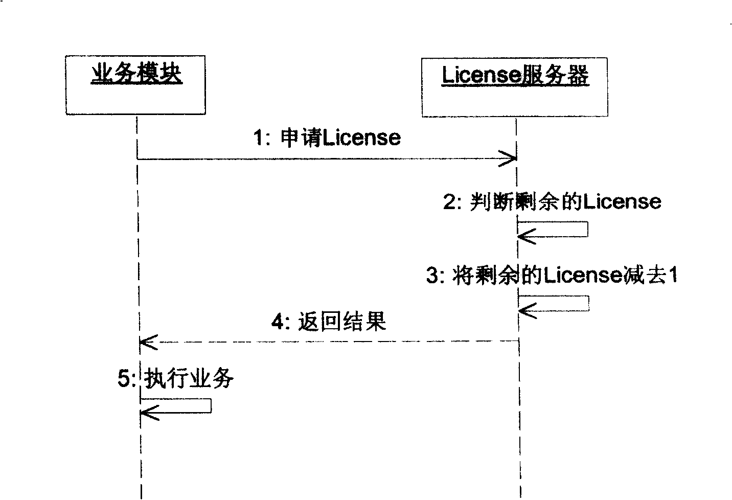 License control method and device