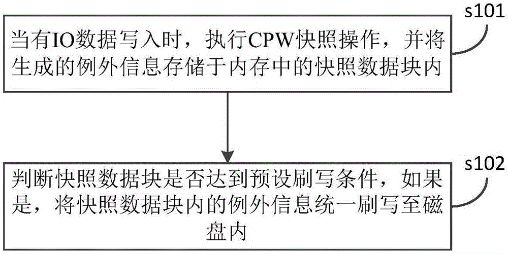 COW (Copy On Write) snapshoot data brushing and writing method based on linux system and system thereof