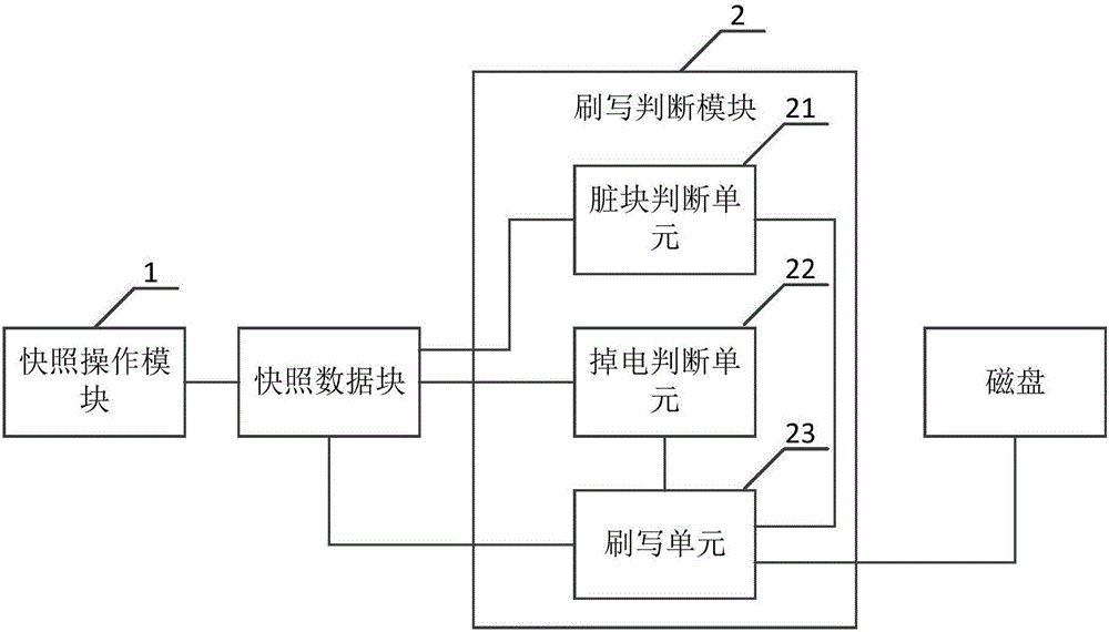 COW (Copy On Write) snapshoot data brushing and writing method based on linux system and system thereof