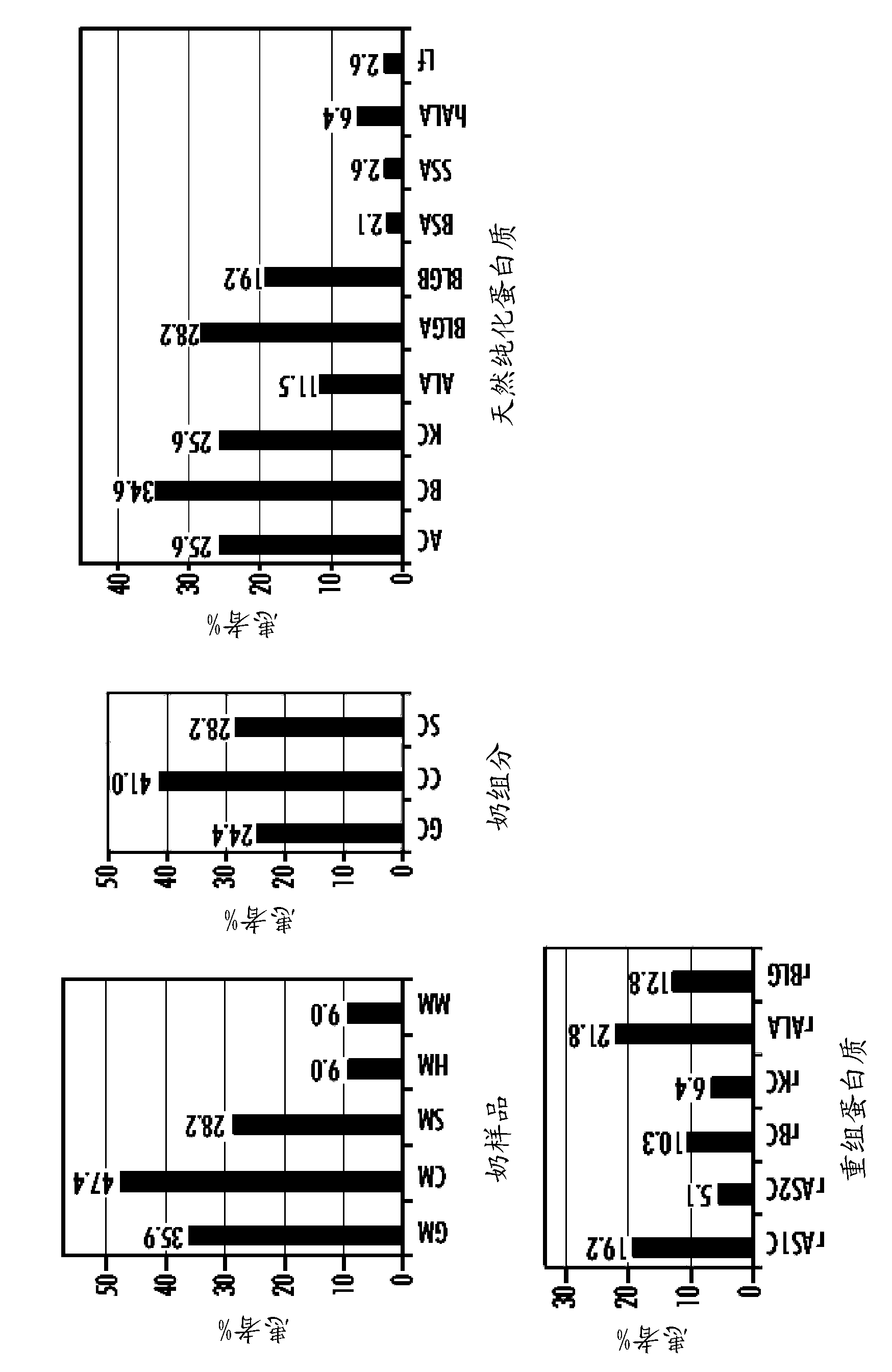 Method for identifying allergenic proteins and peptides