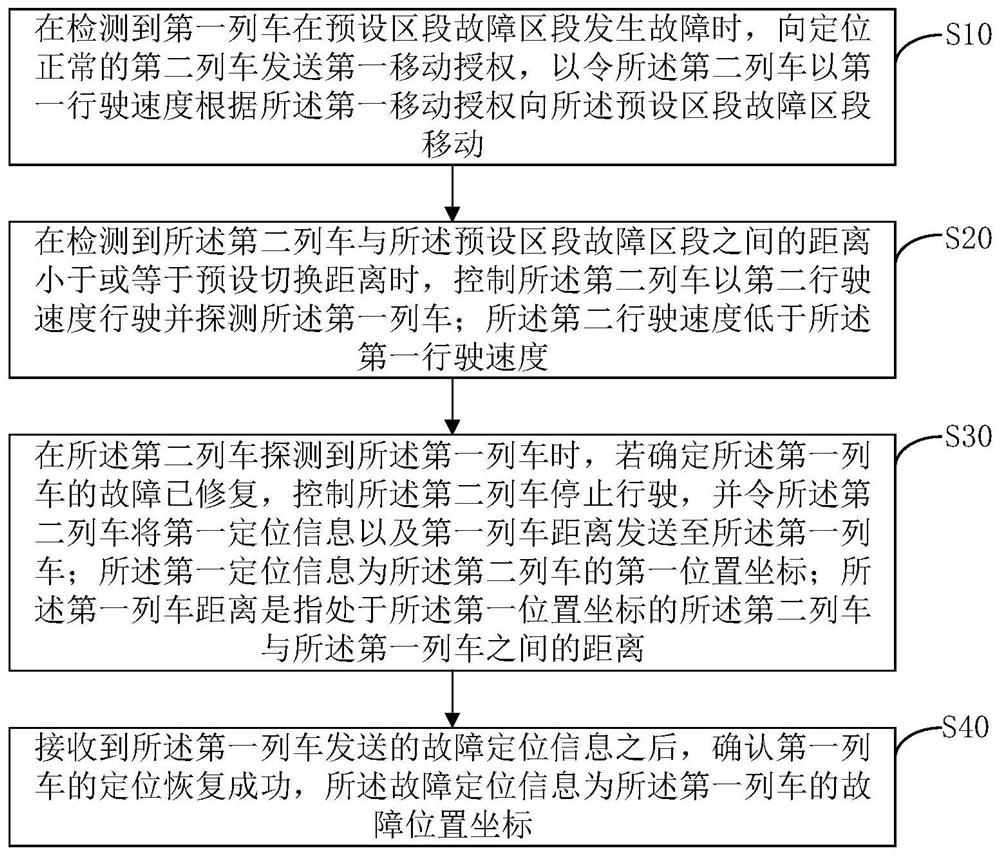 Fault train positioning recovery method, ATS and train control system