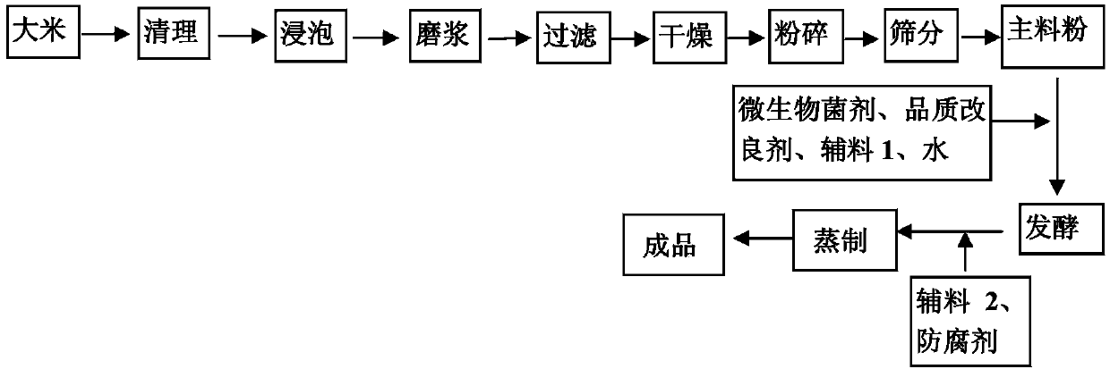 Instant rice steamed sponge cake and production method thereof