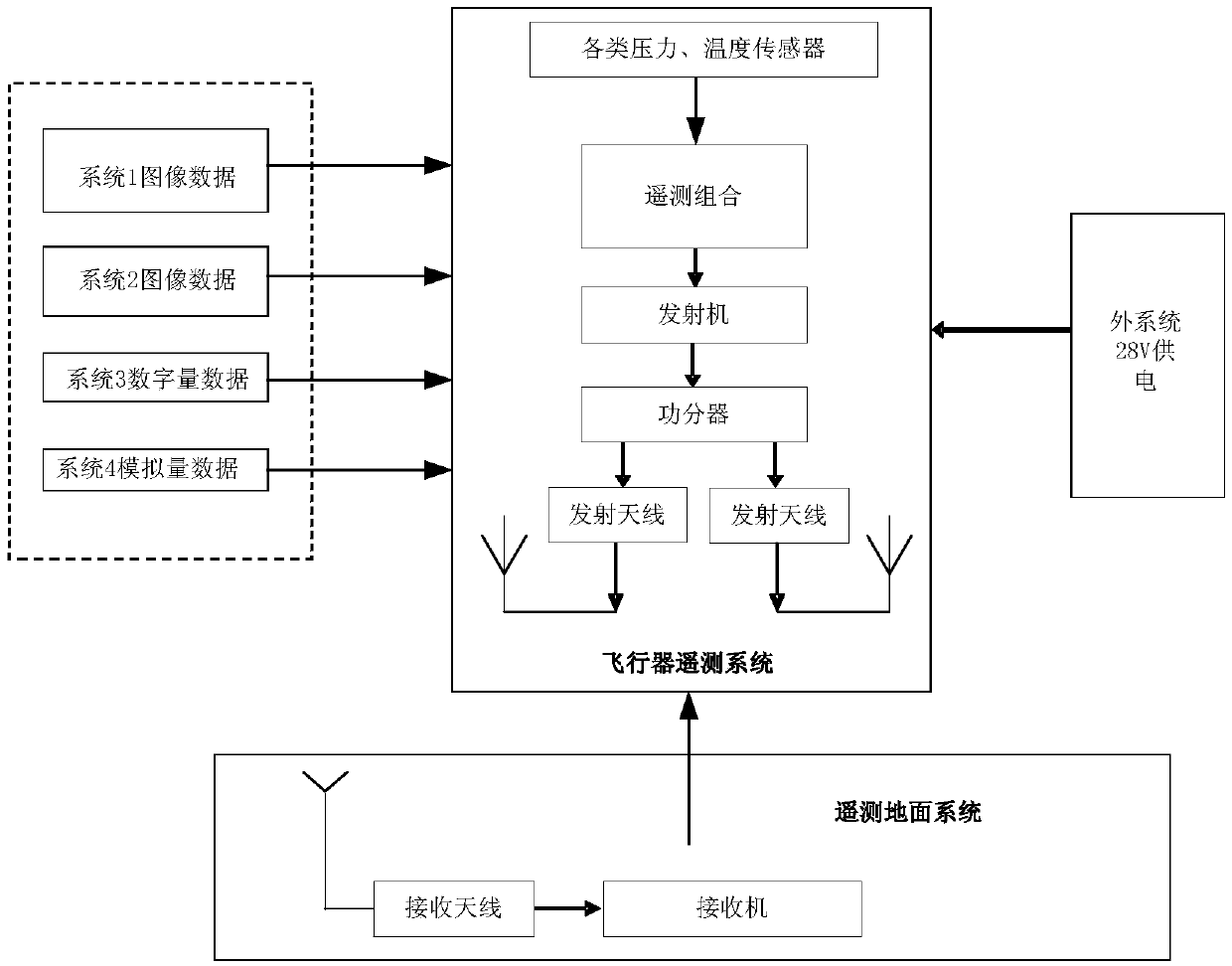 An aircraft telemetry combination device and telemetry system based on sob technology