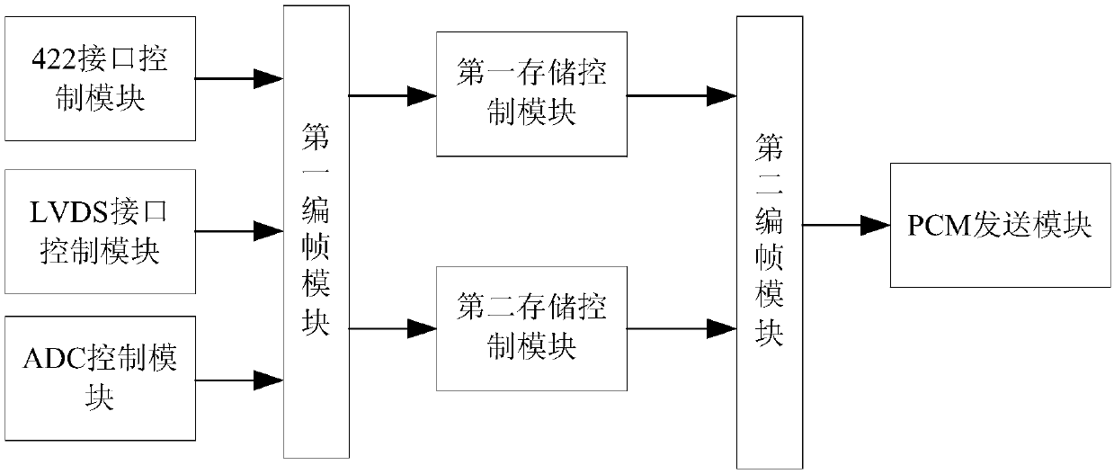 An aircraft telemetry combination device and telemetry system based on sob technology