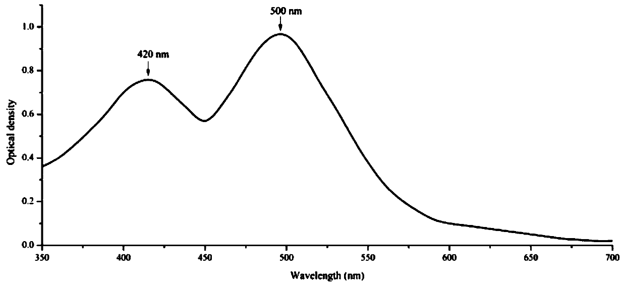 Method for preparing monascus pigment by using yellow serofluid as raw material