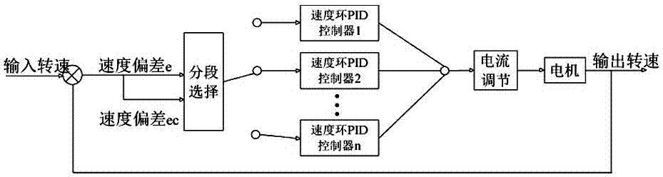 Control method of electric field vehicle driven by permanent magnet synchronous motor