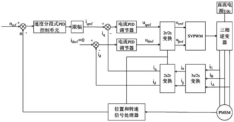 Control method of electric field vehicle driven by permanent magnet synchronous motor