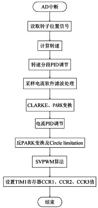 Control method of electric field vehicle driven by permanent magnet synchronous motor