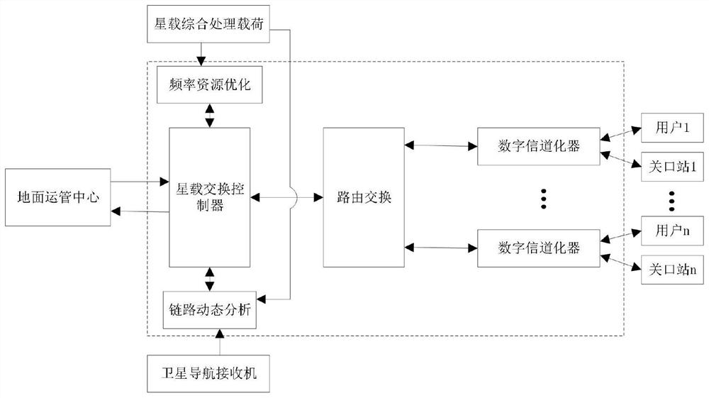 Flexible forwarding system combining frequency resource optimization and link dynamic management technology and forwarding method thereof