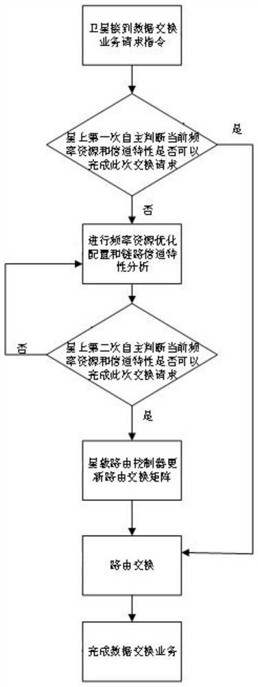 Flexible forwarding system combining frequency resource optimization and link dynamic management technology and forwarding method thereof