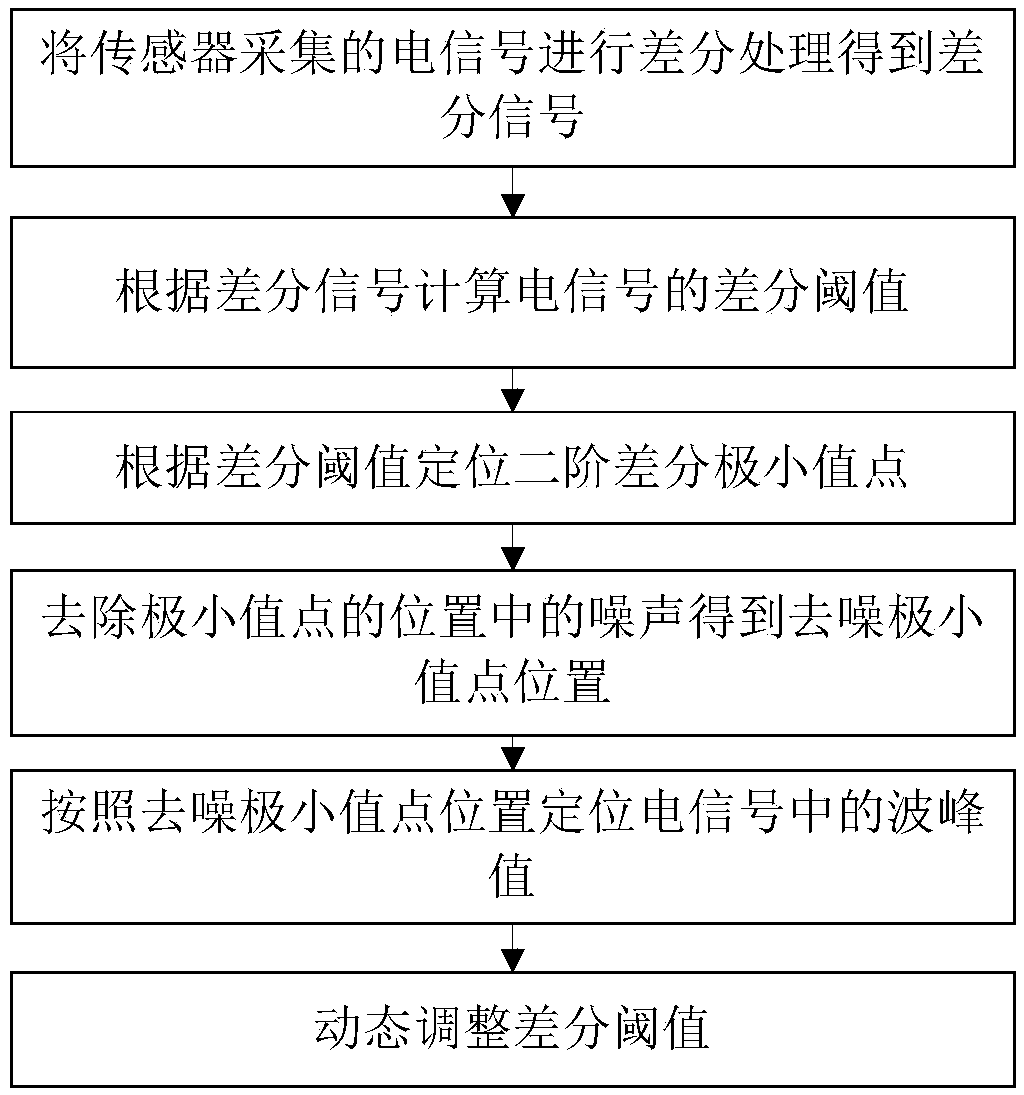 Sensor weak signal data collecting method and device