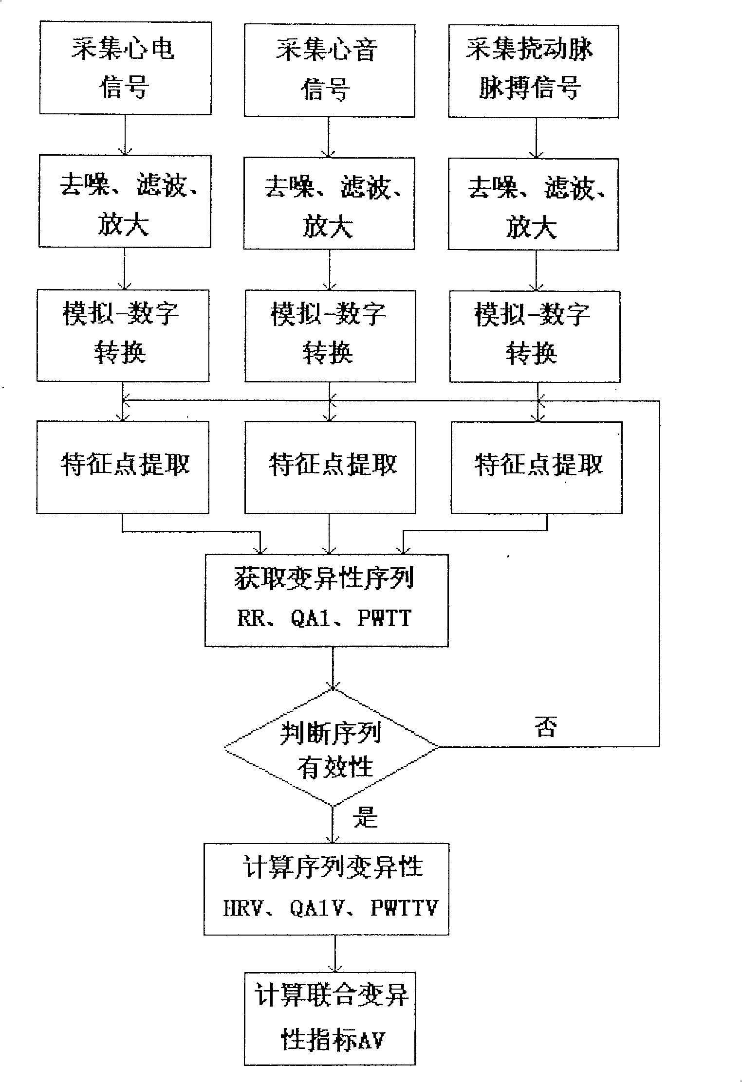 Detector methods and apparatus of cardiovascular system combining with variability guideline