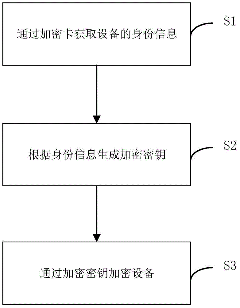 Encryption method and device and terminal