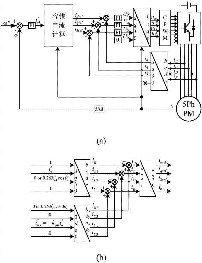 Fault-tolerant-vector-control-based third harmonic current injection method of five-phase permanent-magnet motor