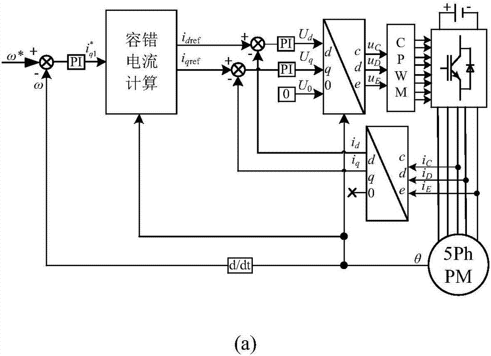 Fault-tolerant-vector-control-based third harmonic current injection method of five-phase permanent-magnet motor