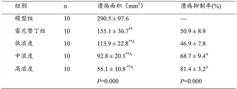 Traditional Chinese medicine for treating gastric ulcer and application thereof