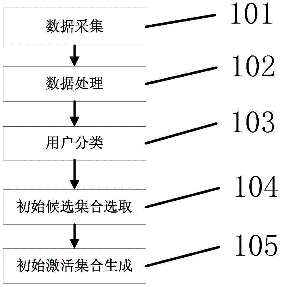Method for maximizing influence of information to specific type of weibo users