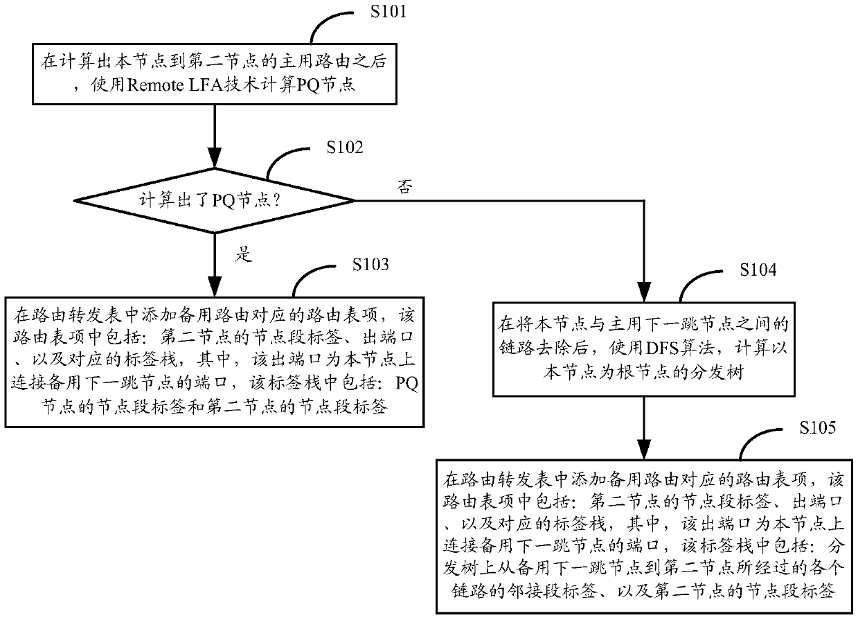 Method and device for realizing standby routing