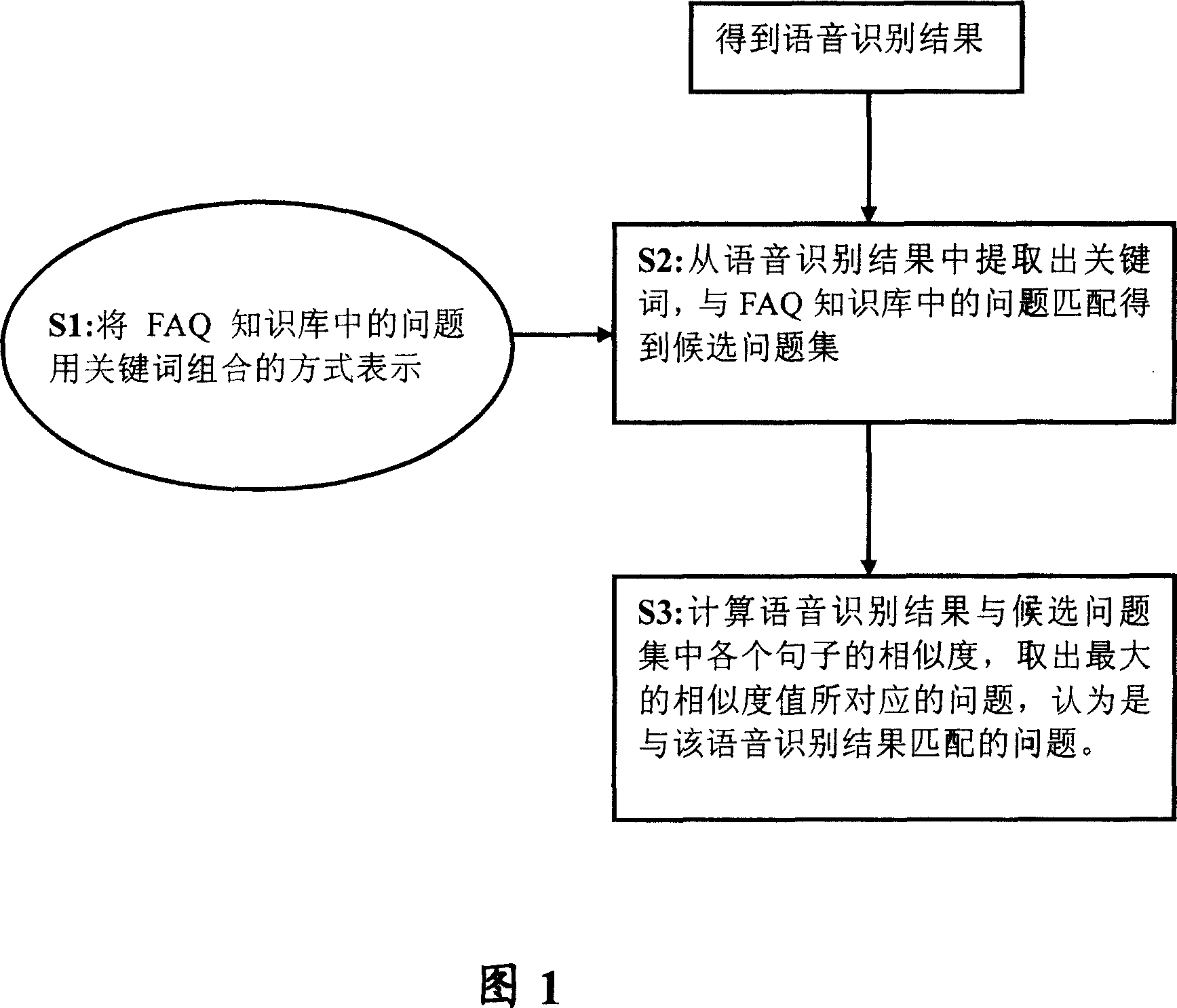 A sentence similarity recognition method for voice answer system
