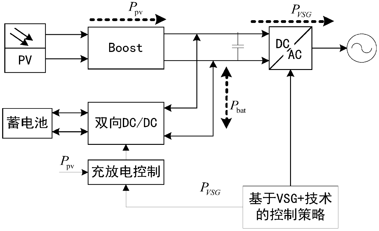 A Virtual Synchronous Generator Method with Moment of Inertia and Damping Self-optimization