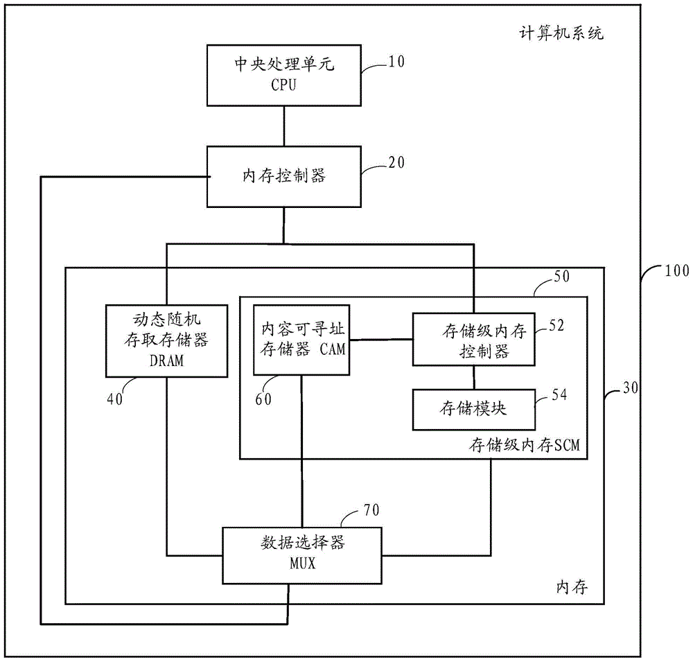 Memory access method, storage-class memory and computer system