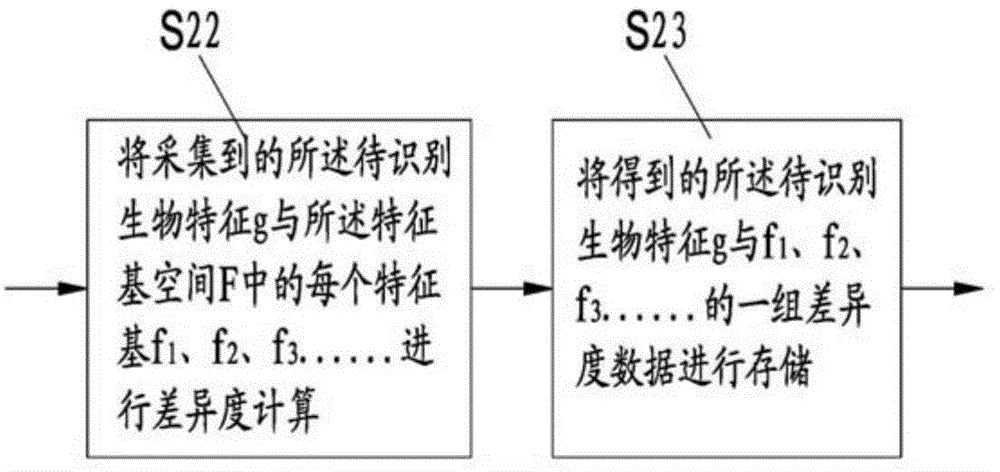 Encryption method of biological feature, encryption matching method and encryption system, and encryption matching system