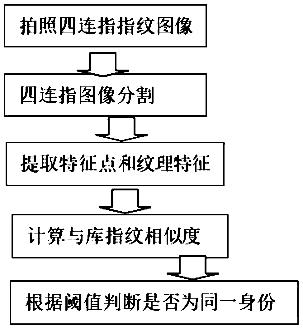 Fingerprint verification method and device based on four-connected-finger fingerprint image acquisition