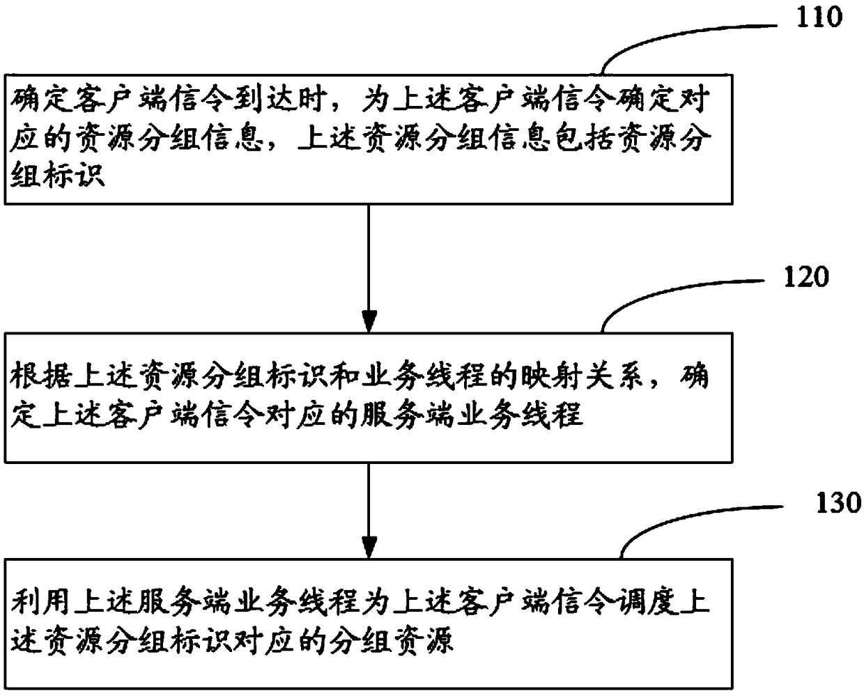 Resource distribution and management method and equipment