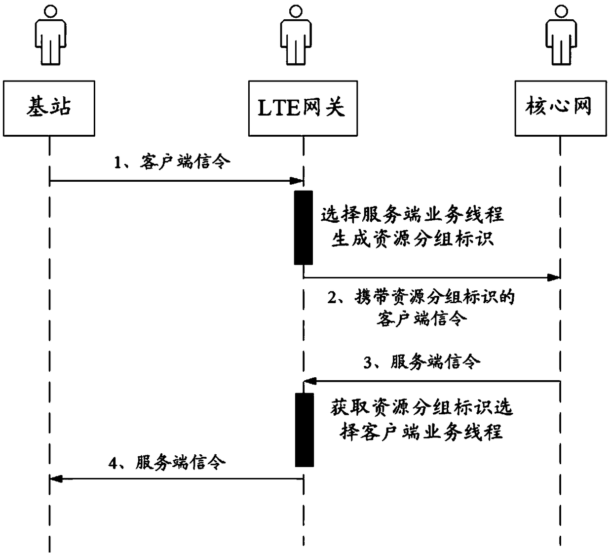 Resource distribution and management method and equipment
