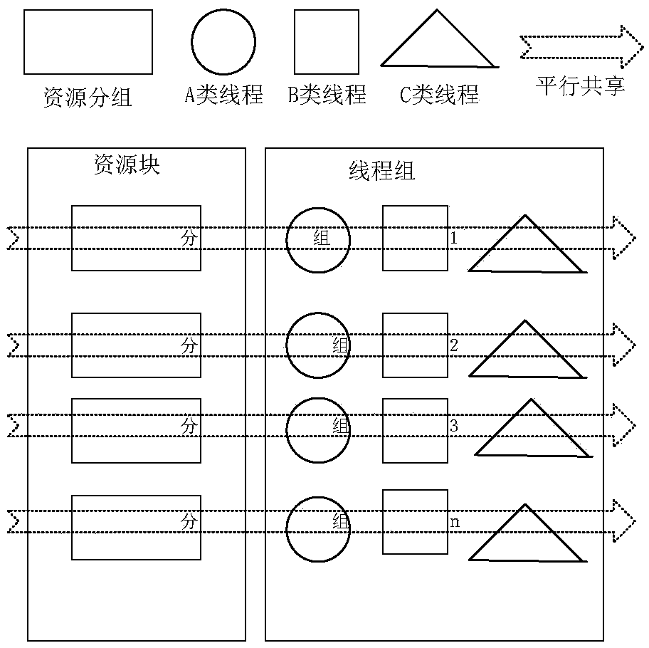 Resource distribution and management method and equipment