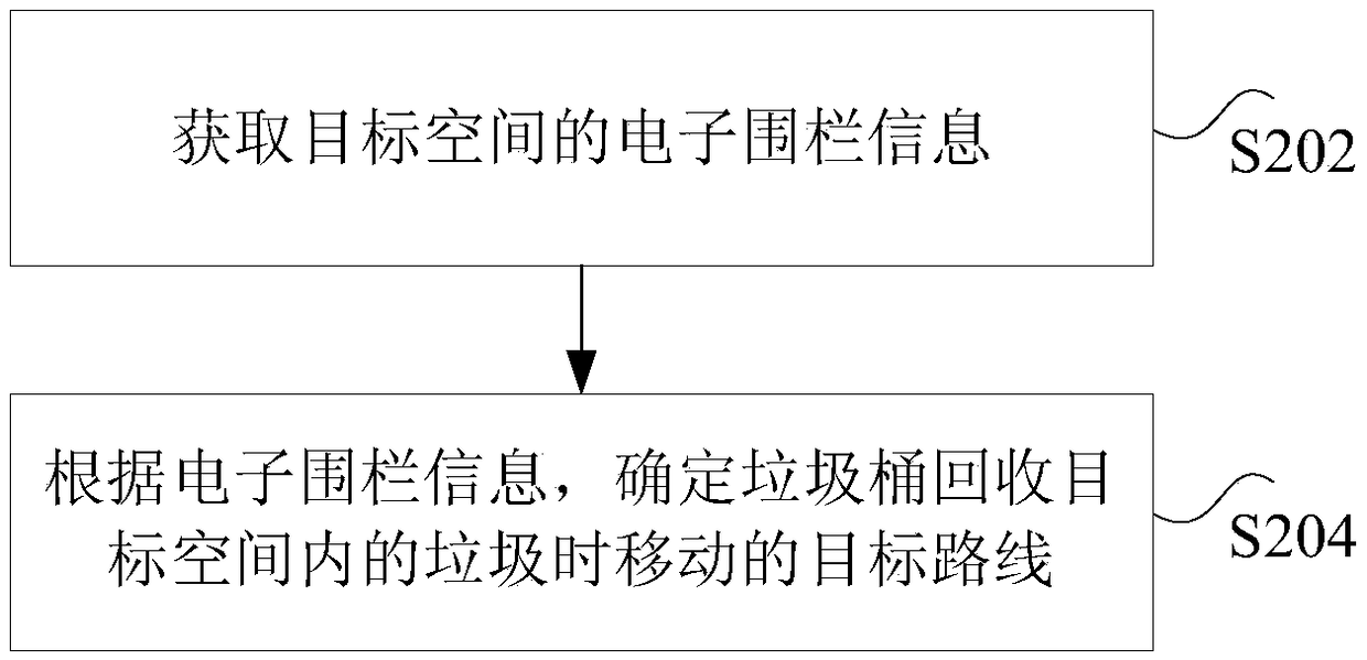 Method, system and device for controlling trash can to recycle garbage