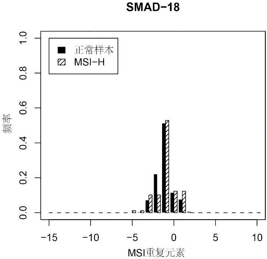 Microsatellite instability sequencing data analysis method and apparatus, and computer readable medium