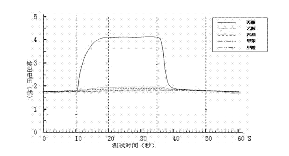 Preparation method of acetone steam gas-sensitive sensing element based on zinc oxide film