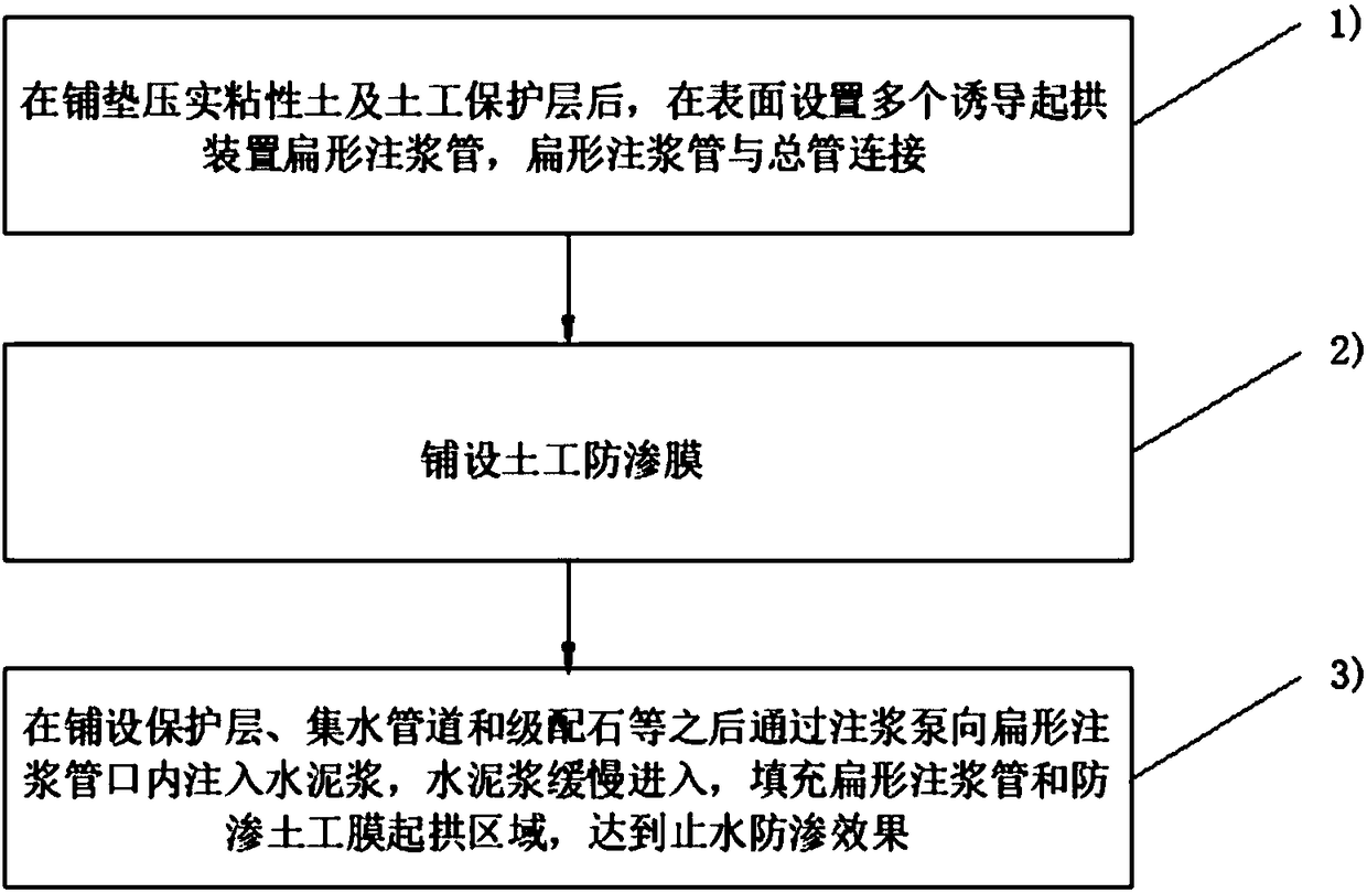 Anti-seepage water stopping method for refuse landfill