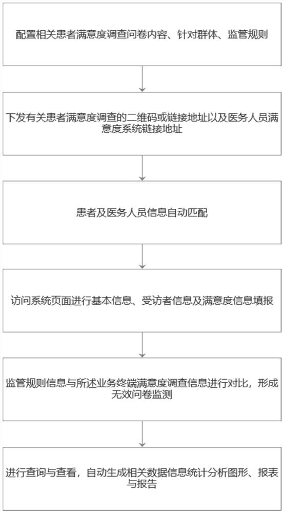 Medical satisfaction supervision system and method based on intelligent questionnaire survey