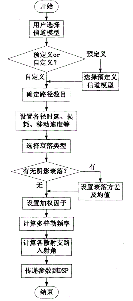Dual-path static baseband channel simulating device and method