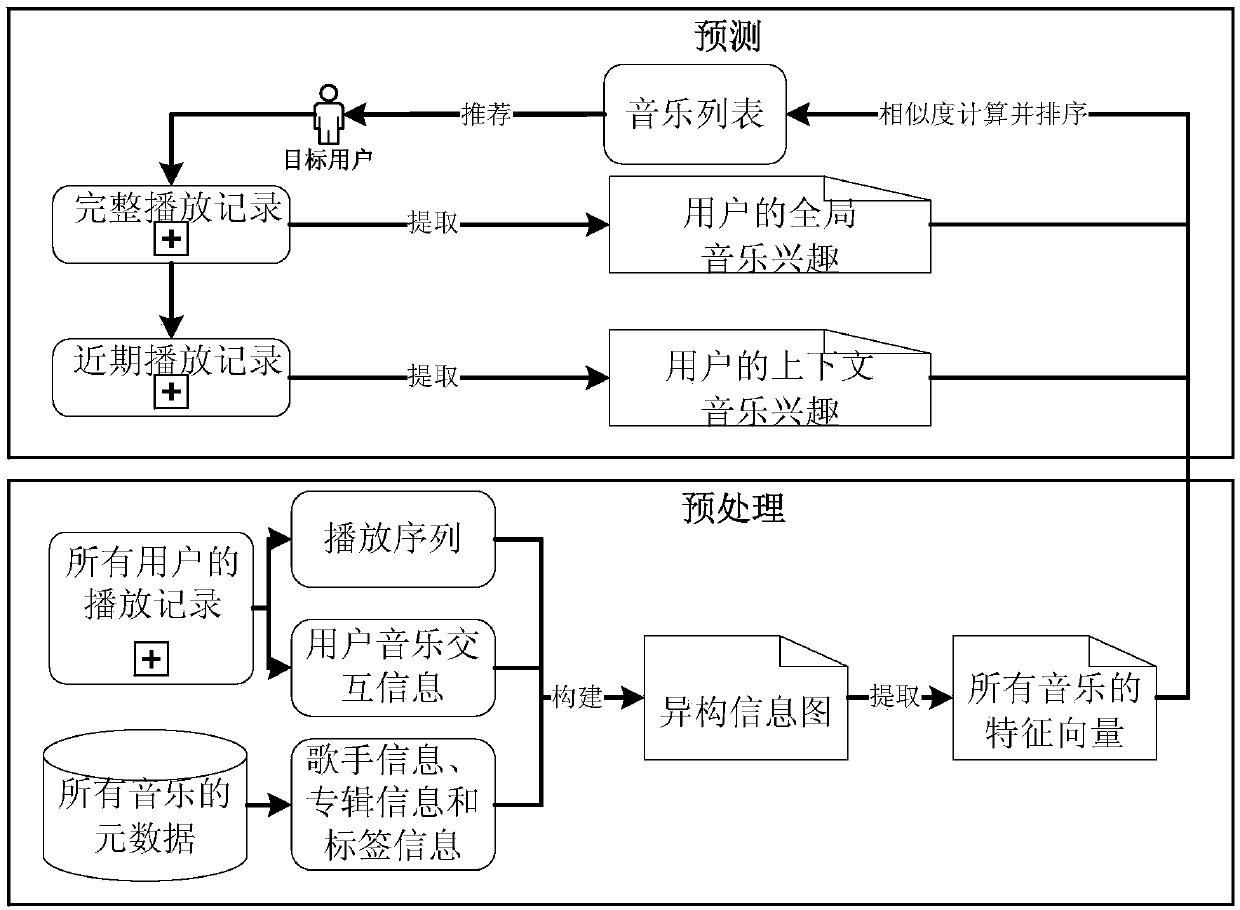 A Context-Aware Music Recommendation Method Based on Graph Embedding Model