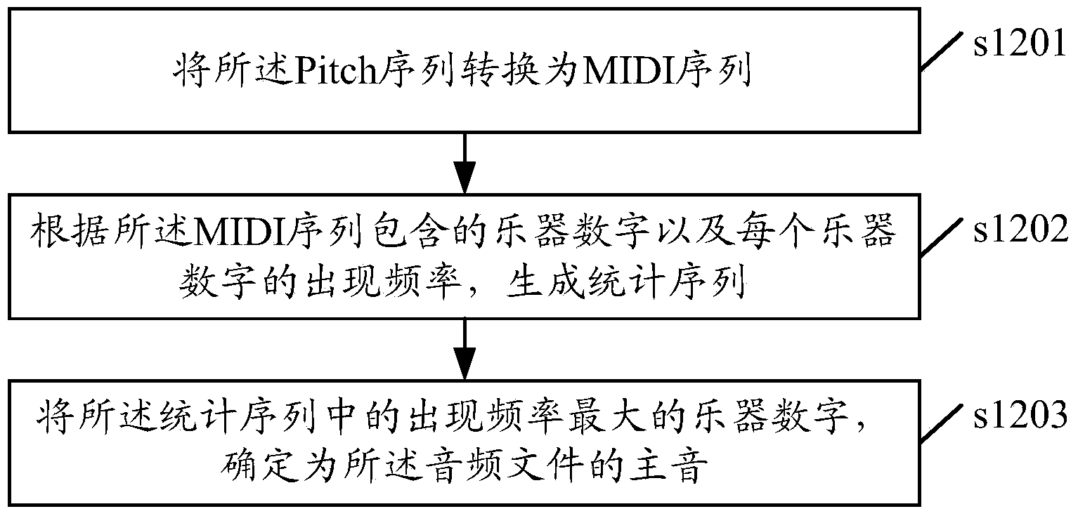 Audio classifying method and device