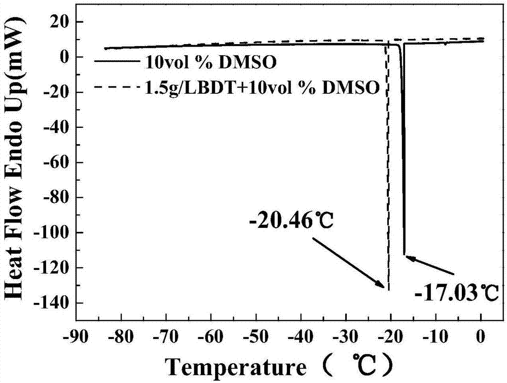 Method of cryopreserving Schwann cells by using supramolecular hydrogel in restricted space