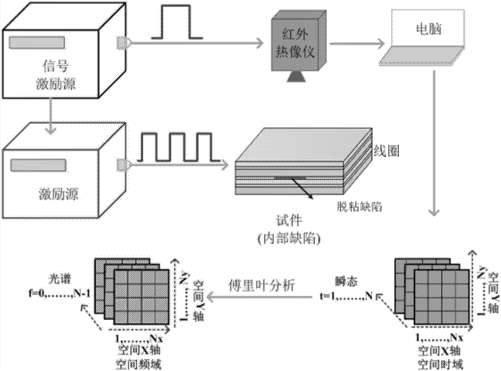 Periodic-pulse thermal-imagery detection method for leaded steel material debonding defect