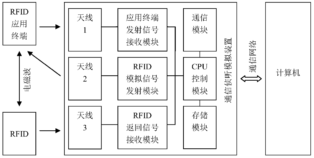 Communication record analysis of uhf type rfid and realization method of rfid simulation